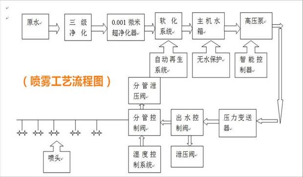 喷雾工艺流程图